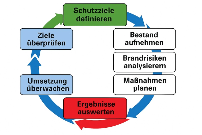 Modell: Der Regelkreis des Brandschutzmanagements