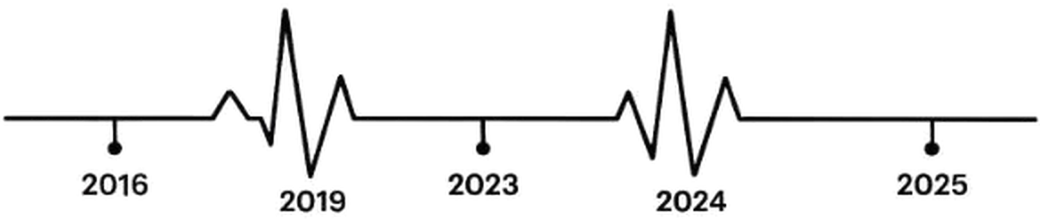 Alexandra Sturm – Beratung mit System – Sicherheit, Technik, Verantwortung – Zeitleiste